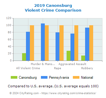 Canonsburg Violent Crime vs. State and National Comparison