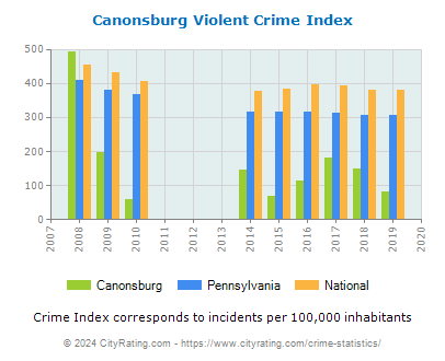 Canonsburg Violent Crime vs. State and National Per Capita