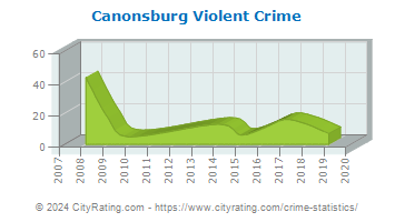 Canonsburg Violent Crime