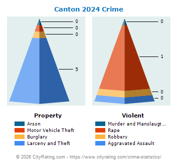 Canton Crime 2024