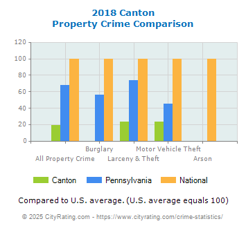 Canton Property Crime vs. State and National Comparison