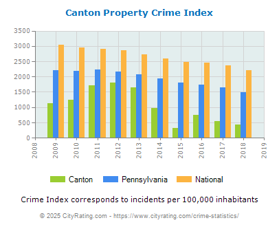 Canton Property Crime vs. State and National Per Capita