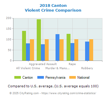 Canton Violent Crime vs. State and National Comparison