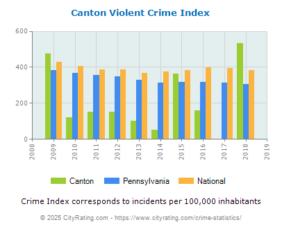 Canton Violent Crime vs. State and National Per Capita