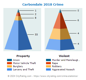 Carbondale Crime 2018