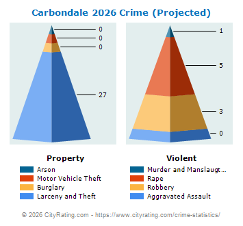 Carbondale Crime 2026
