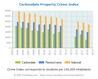 Carbondale Property Crime vs. State and National Per Capita