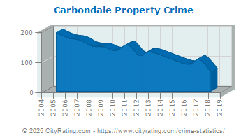 Carbondale Property Crime