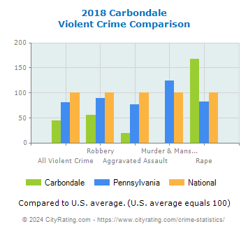 Carbondale Violent Crime vs. State and National Comparison