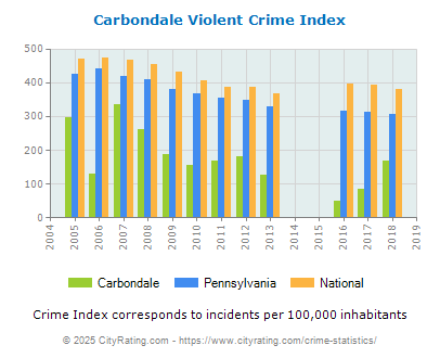 Carbondale Violent Crime vs. State and National Per Capita