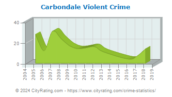 Carbondale Violent Crime