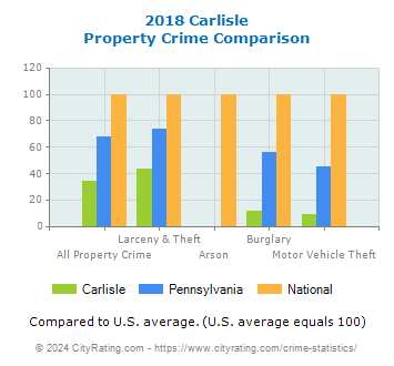 Carlisle Property Crime vs. State and National Comparison