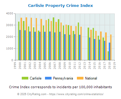 Carlisle Property Crime vs. State and National Per Capita