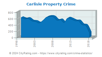 Carlisle Property Crime