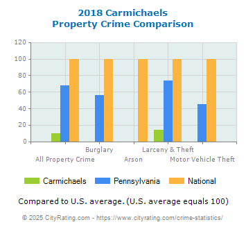 Carmichaels Property Crime vs. State and National Comparison