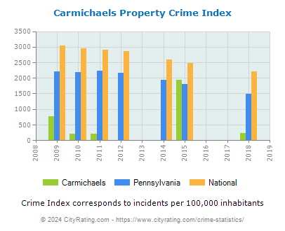 Carmichaels Property Crime vs. State and National Per Capita