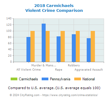 Carmichaels Violent Crime vs. State and National Comparison