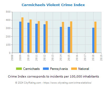 Carmichaels Violent Crime vs. State and National Per Capita