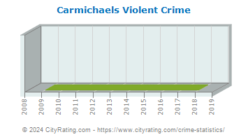 Carmichaels Violent Crime