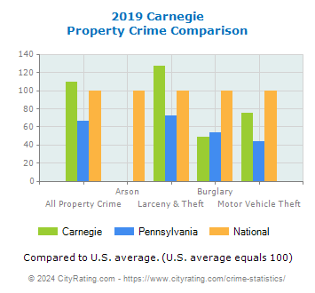 Carnegie Property Crime vs. State and National Comparison