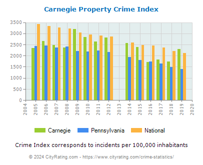 Carnegie Property Crime vs. State and National Per Capita