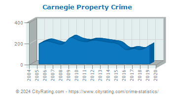 Carnegie Property Crime