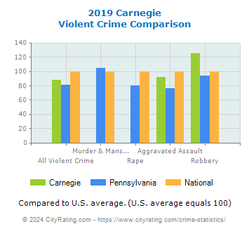 Carnegie Violent Crime vs. State and National Comparison