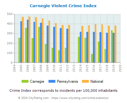 Carnegie Violent Crime vs. State and National Per Capita