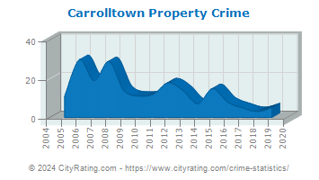 Carrolltown Property Crime