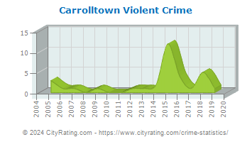 Carrolltown Violent Crime