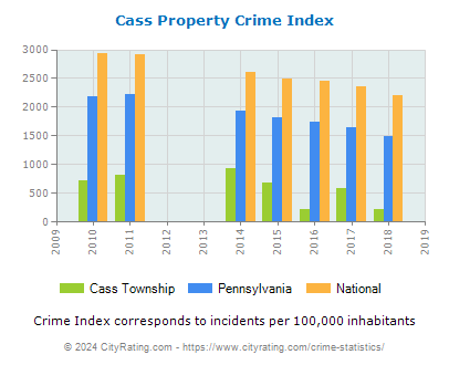 Cass Township Property Crime vs. State and National Per Capita