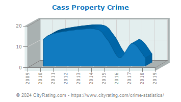 Cass Township Property Crime