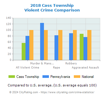 Cass Township Violent Crime vs. State and National Comparison