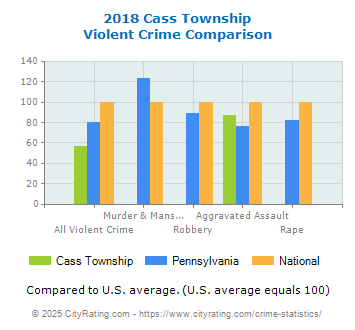 Cass Township Violent Crime vs. State and National Comparison