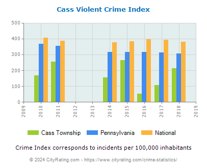 Cass Township Violent Crime vs. State and National Per Capita