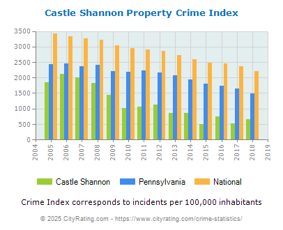 Castle Shannon Property Crime vs. State and National Per Capita