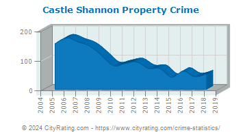 Castle Shannon Property Crime
