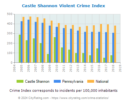 Castle Shannon Violent Crime vs. State and National Per Capita