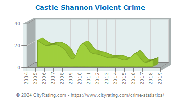 Castle Shannon Violent Crime