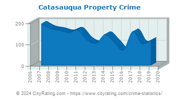 Catasauqua Property Crime