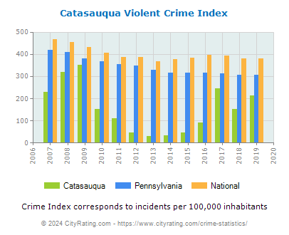 Catasauqua Violent Crime vs. State and National Per Capita