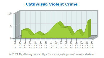 Catawissa Violent Crime