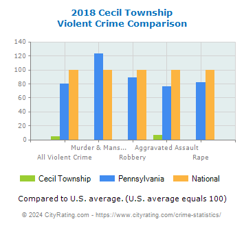 Cecil Township Violent Crime vs. State and National Comparison