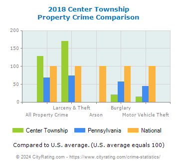 Center Township Property Crime vs. State and National Comparison