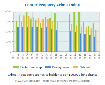 Center Township Property Crime vs. State and National Per Capita