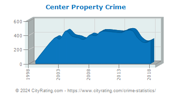 Center Township Property Crime