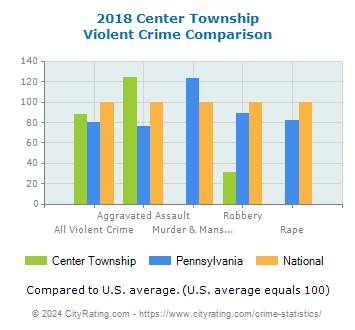 Center Township Violent Crime vs. State and National Comparison