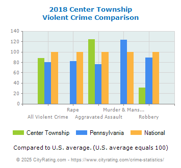 Center Township Violent Crime vs. State and National Comparison