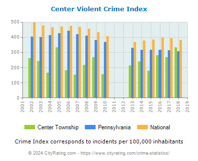 Center Township Violent Crime vs. State and National Per Capita