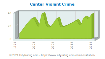 Center Township Violent Crime